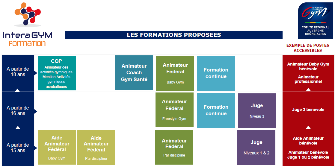 Les formations INTERAGYM